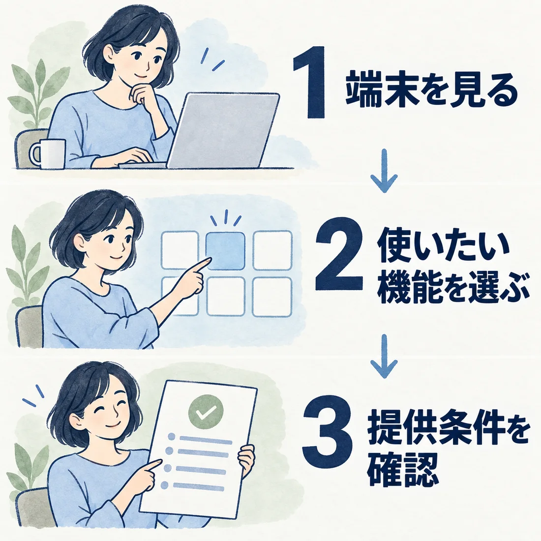 端末を見る、使いたい機能を選ぶ、提供条件を確認する3つの動作を示す人物のイラスト