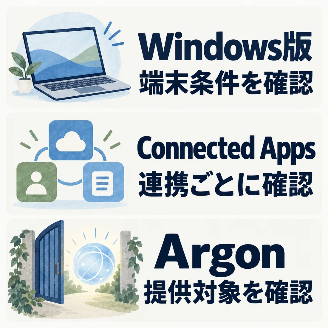 Windows版は端末条件、Connected Appsは連携ごとの条件、Argonは提供対象を確認する比較図